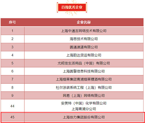 百強優秀企業.jpg 喜報!上海創力集團榮獲2023年度青浦區百強優秀企業等三項大獎(圖4)